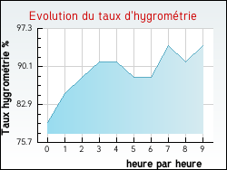 Evolution du taux d'hygromtrie de la ville Labastide-d'Anjou